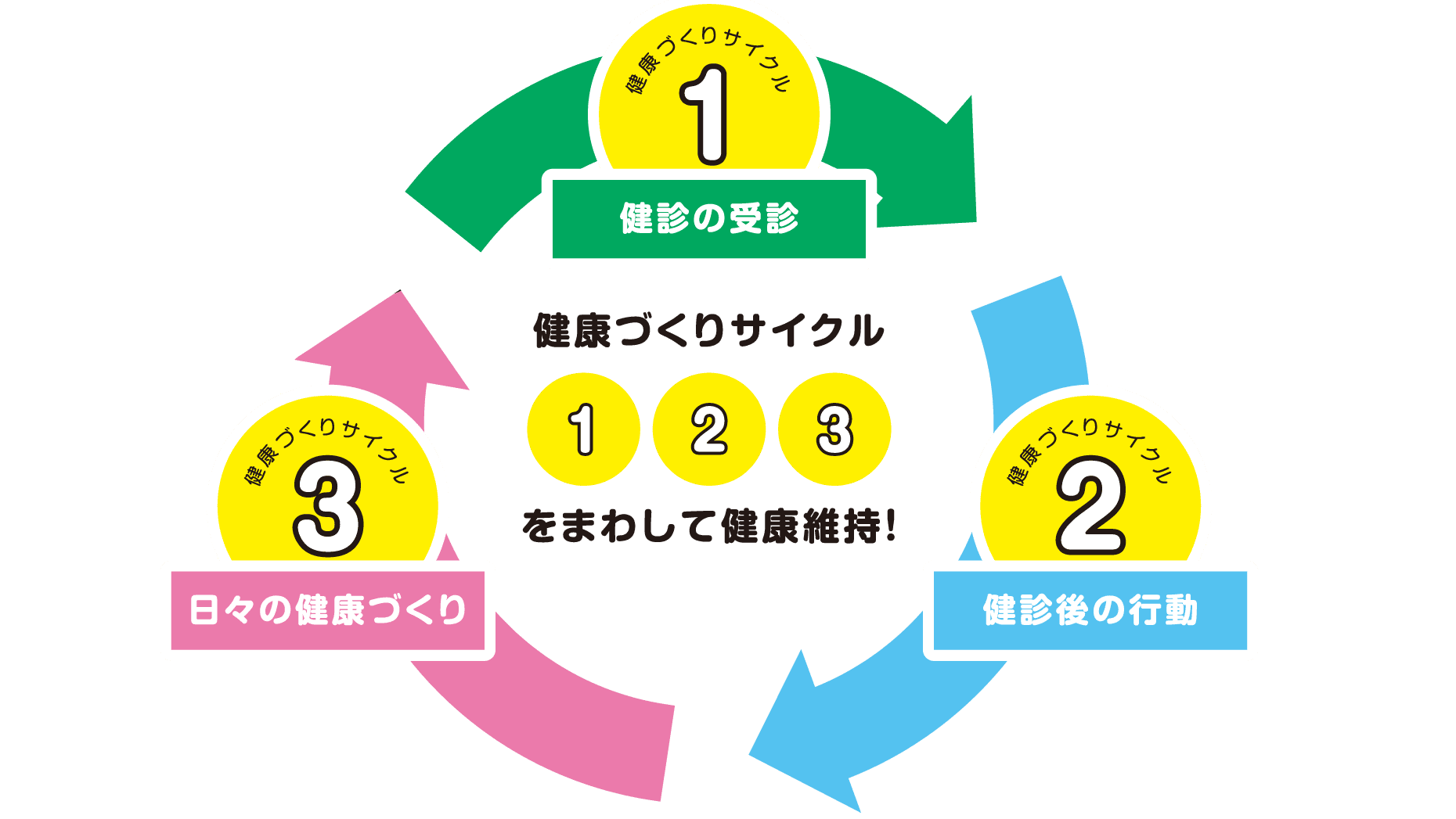 健康づくりサイクル（1）（2）（3）をまわして健康維持！