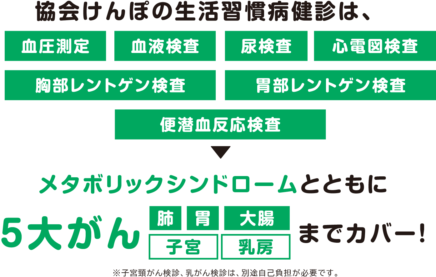 協会けんぽの生活習慣病健診は、メタボリックシンドロームとともに5大がんまでカバー！